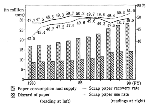 Fig. 3-1-31 Trends in Scrap Paper Recycling Rate