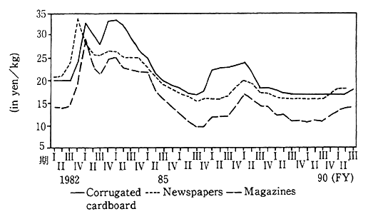 Fig. 3-1-32 Trends in Prices of Scrap Paper