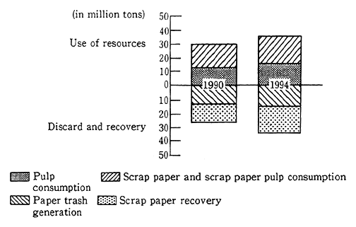 Fig. 3-1-33 Trends in Use of Resources for Paper Production and in Generation of Paper Trash After Achieve-ment of 55% in Terms of Scrap Paper Use Rate