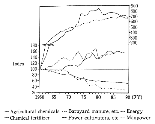 Fig. 3-1-35 Trends in Various Inputs in Agriculture per Unit Area