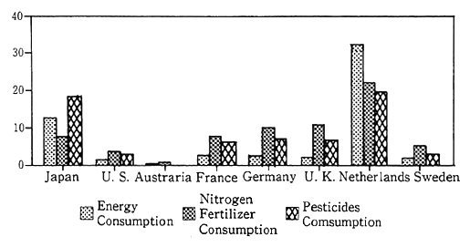 Fig. 3-1-36 Intensity of Agriculture in OECD Conntries
