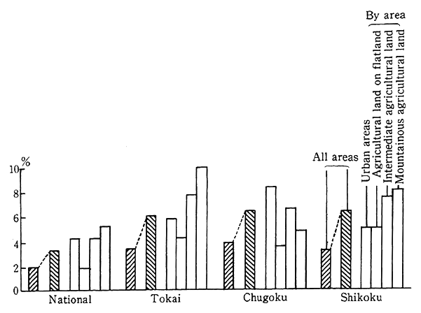 Fig. 3-1-37 Rate of Area of Farmland With Cultivation Aban-doned to Area of Cultivated Land Under Manage-ment