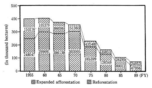 Fig. 3-1-38 Trends in Afforested Area