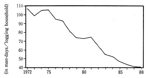 Fig. 3-1-39 Trends in Annual Inpnt of Manpower for Forest Nursing per Logging Household