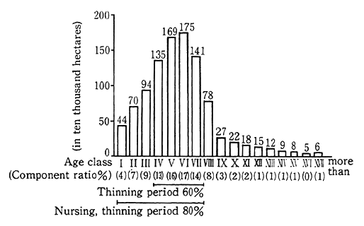 Fig. 3-1-40 Area of Manmade Forests and Area for Thinning by Tree Age Bracket