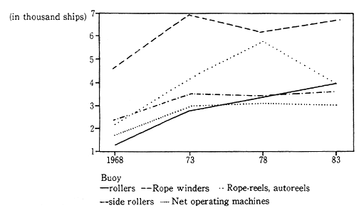 Fig. 3-1-41 Equipment of Power Fishing Vessels (Fishing vessels. 5 tons and heavier)