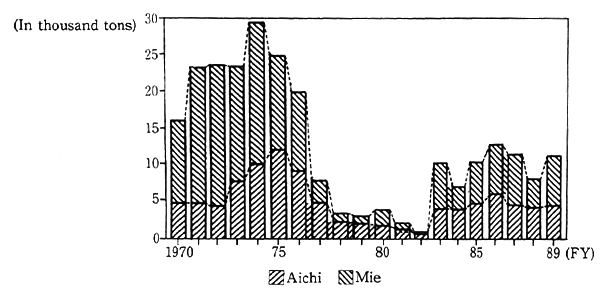 Fig. 3-1-42 Trends in Sand Eel Hauls in Aichi and Mie Prefecture