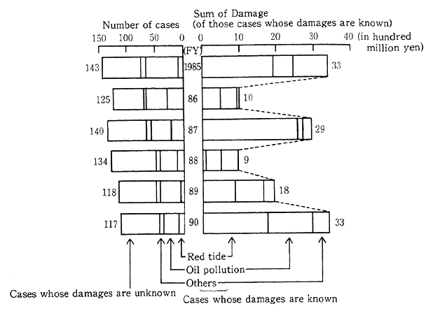 Fig. 3-1-43 Trends in Abrupt Fishery Damage (on the Sea Surface) by Water Pollution,Etc.
