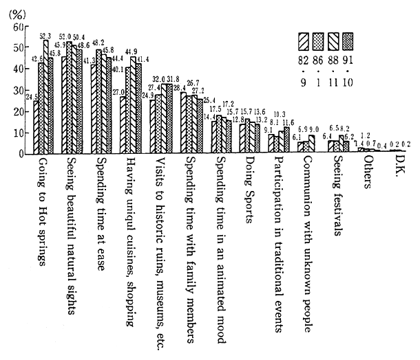 Fig. 3.1-44 Trends of Views on Conduct in Overnight Stays at Sight-seeing Spots