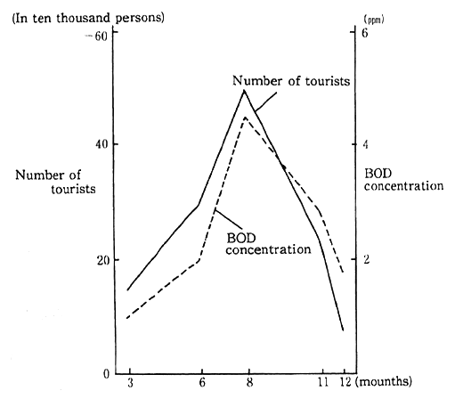 Fig. 3-1-45 Seasonal Changes of Number of Tourists and BOD at Lake Yunoko in Nikko National Park