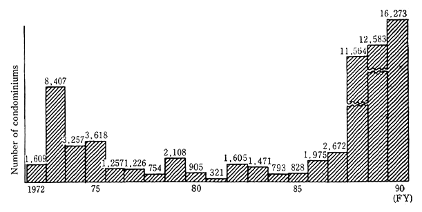 Fig. 3-1-46 Trends in Number of Resort Condominiums Sold