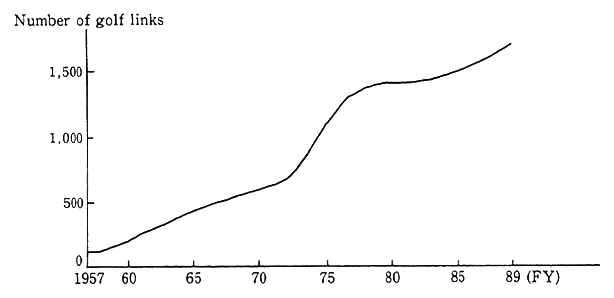 Fig. 3-1-47 Trends in Number of Golf Links