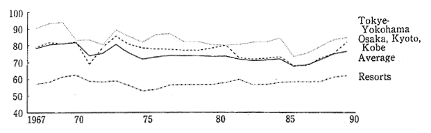 Fig. 3-1-48 Treads in Use of Guest Rooms in Registered Major Hotels (Guest Room Use Rate) by District