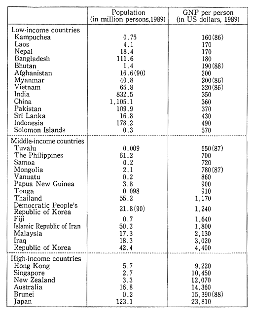Table 3-2-1 Per-Capita GNP in Asian-Pacific Countries (ESCAP Members)