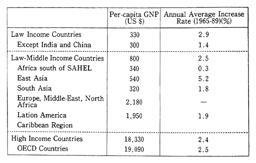 Table 3-2-2 Per-Capita GNP in the World by Region