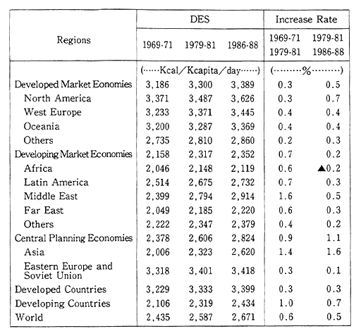 Table 3-2-3 Daily Calorie Supply and Its Increase Rate 1969-71, 1979-81, 1986-88