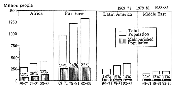 Fig. 3-2-1 Malnourished Population in the World