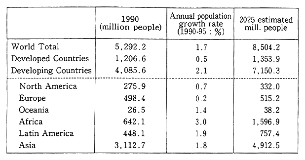 Table 3-2-4 Estimated Population of the World
