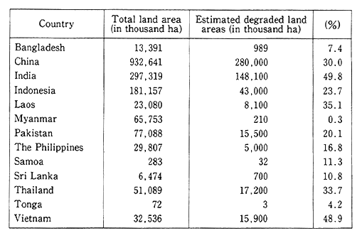 Table 3-2-5 Estimated Extend of Degraded Land for Sected Countries in the Asia and Pacific Region