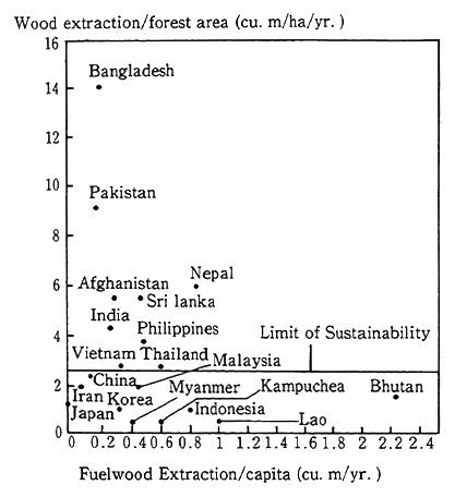 Fig. 3-2-4 Wood Extraction in the Asian and Pacific Region 1987