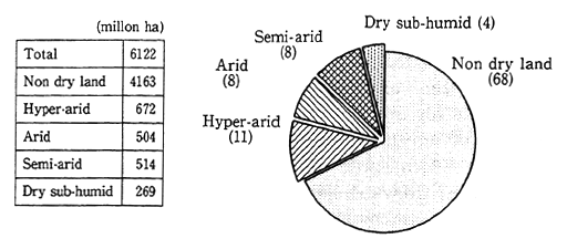 Fig. 3-2-5 Dry Land in Africa (Assessment 1991)