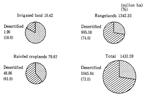 Fig.3-2-6 Status of Desertification of Agriculturally Used Dry Land in Africa