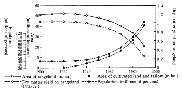 Fig. 3-2-7 Evolution of Human Population, Land Use and Productivity of Rangeland in North Africa between 1900 and 1990