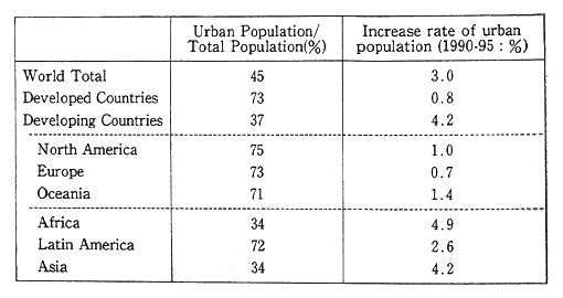 Table 3-2-6 Urban Population of the World (by region)