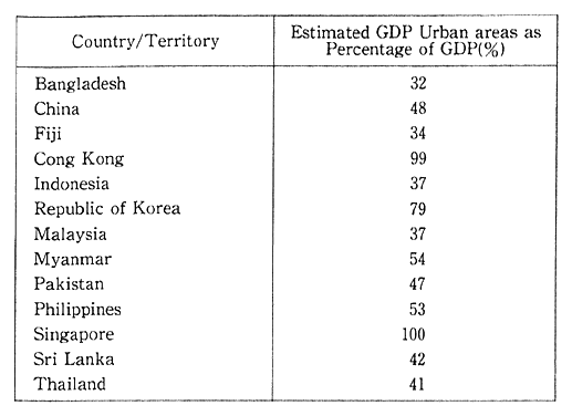 Table 3-2-7 Estimated GDP from Urban Economies in Selected Countries and Territories in ESCAP Region (1985)