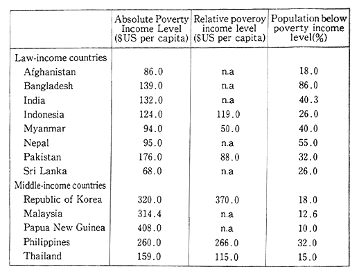 Table 3-2-8 Urban Poverty in Selected Countries of ESCAP Region