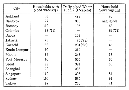 Table 3-2-9 Access to Safe Drinking Water and Sanitation Services in Selected Cities