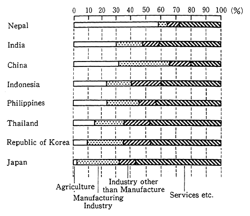 Fig. 3-2-8 GDP by Industry in Selected Coun-tries