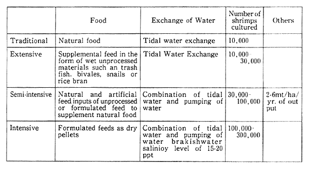 Table 3-2-10 Example of Intensity in Shrimp Growout System