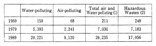 Table 3-2-11 Number of Polluting Industries in Thailand