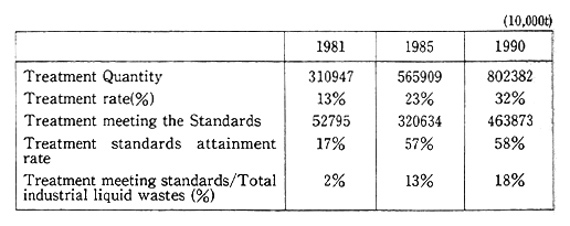 Table 3-2-12 Industrial Liquid Waste Treatment in 1981-1990 of China
