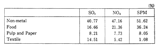 Table 3-2-13 Emissions from Major Polluting Industries