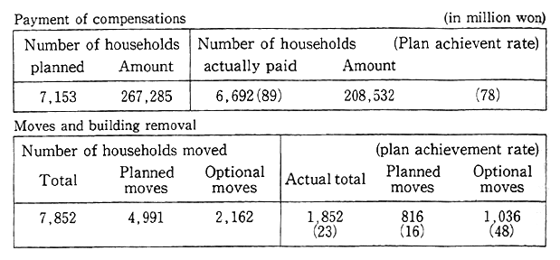 Table 3-2-14 Progress of Project for Measures on Moves to Ulsan and Onsan Industrial Parks in the Republic of Korea