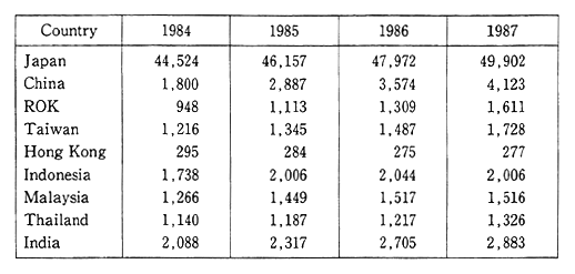 Table 3-2-15 Country-Specific Number of Automobiles Owned in Asia