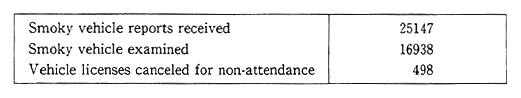 Table 3-2-16 Statistics for the Vehicle Smoke Control Program in Hong Kong