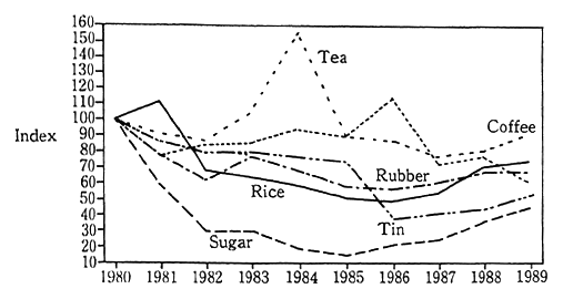 Fig. 3-2-10 Trends of Prices of Major Primary Prod-ucts