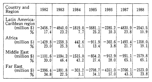 Table 3-2-17 Estimated Loss of Export Income causel by Price Change (Total Sum and Ratio to Total Sum of Export of Agricul-tural Product)