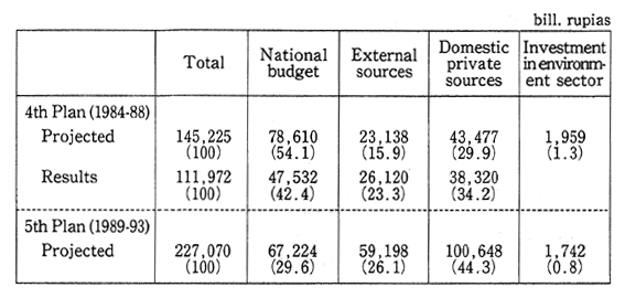 Table 3-2-18 Breakdown of Financial Resources for 5 Years Develop-ment Plans of Indonesia (Repelita)