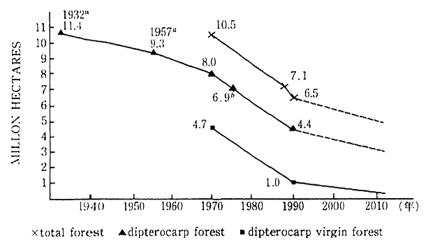 Fig. 3-2-15 Forest Area Development in Philippines