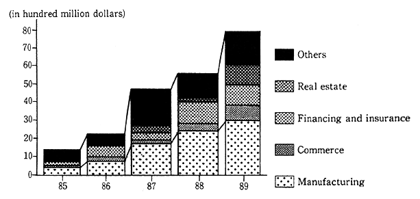 Fig. 3-2-16 Trends in Japan's Direct Overseas Investments in Asia