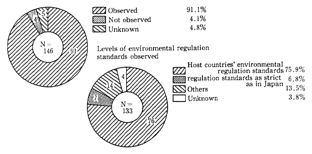 Fig 3-2-17 Observance of Environmental Regulation Standards in Host Countries