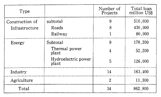 Table 3-2-23 Projects of the World Bank in Japan