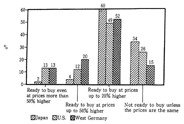 Fig. 4-1-1 International Comparison of Consumers' Consciousness About Environment Conservation-Type Merchandise