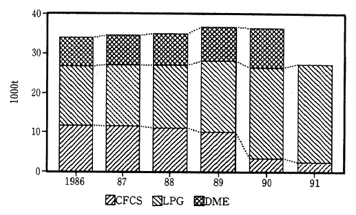 Fig. 4-1-2 Trends in Shipment of Aerosol Cans