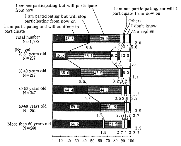 Fig. 4-1-3 Intention of Participating in Environment Conservation Actlv-ities (Total number : by age)