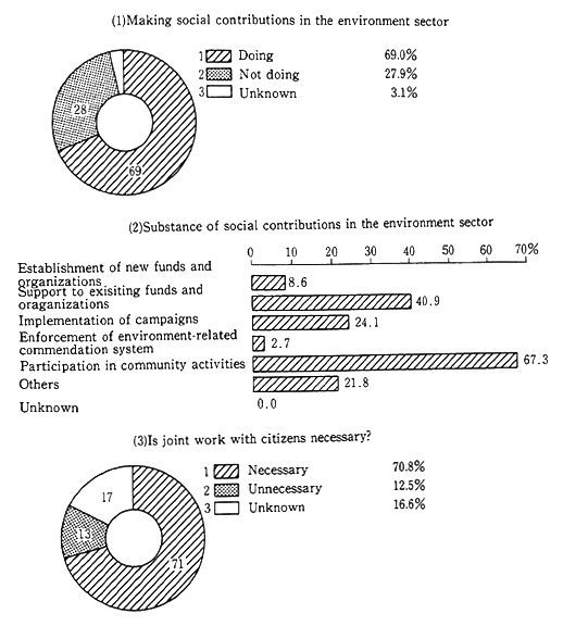 Fig. 4-1-10 Corporations' Contributions in Environment Sector